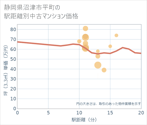 静岡県沼津市平町の徒歩距離別の中古マンション坪単価