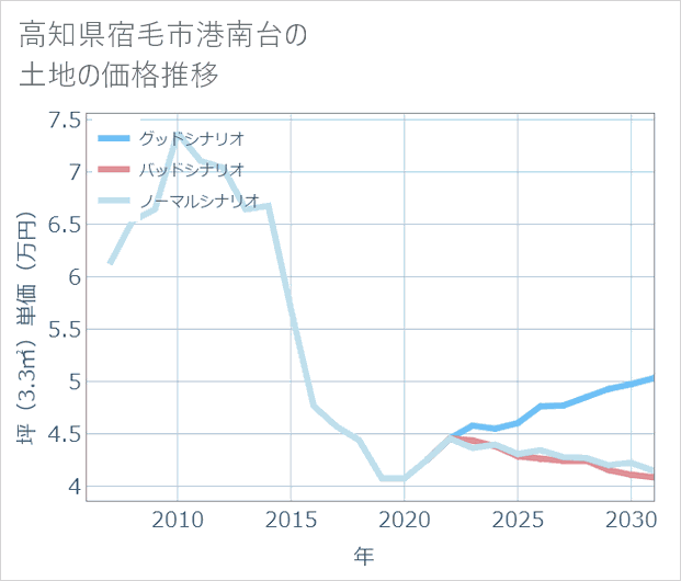 高知県宿毛市港南台の土地価格推移