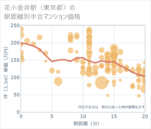 花小金井駅(東京都)の徒歩距離別の中古マンション坪単価