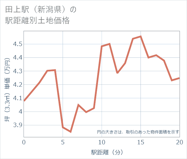 田上駅（新潟県）の徒歩距離別の土地坪単価