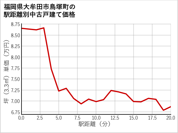 福岡県大牟田市鳥塚町の徒歩距離別の中古戸建て坪単価