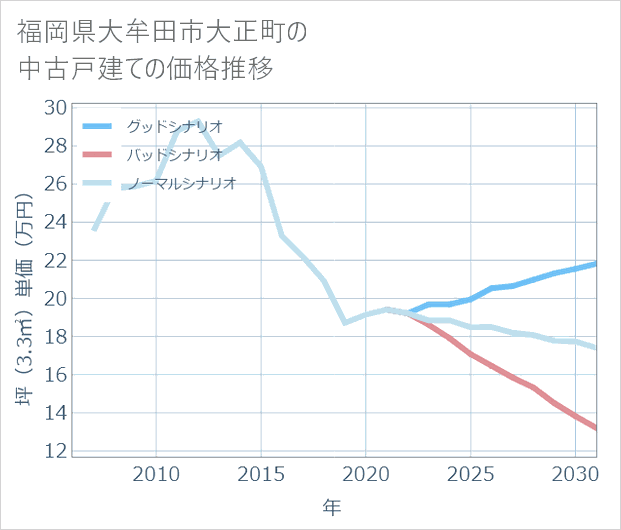 福岡県大牟田市大正町の中古戸建て価格推移