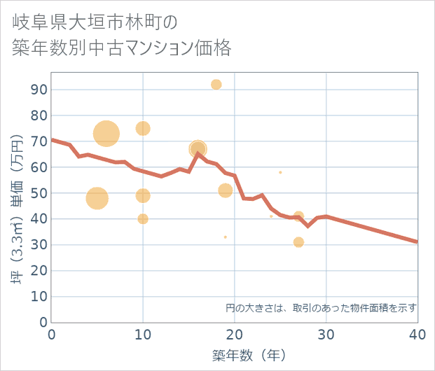 岐阜県大垣市林町の築年数別の中古マンション坪単価