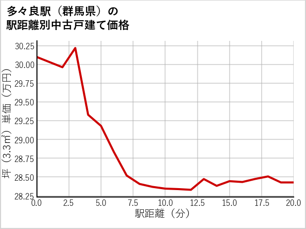 多々良駅（群馬県）の徒歩距離別の中古戸建て坪単価