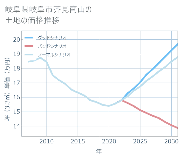 岐阜県岐阜市芥見南山の土地価格推移