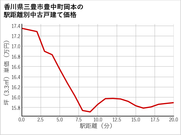 香川県三豊市豊中町岡本の徒歩距離別の中古戸建て坪単価
