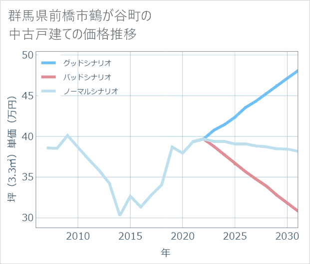 群馬県前橋市鶴が谷町の中古戸建て価格推移
