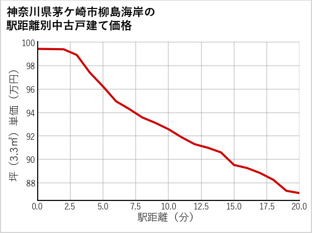 神奈川県茅ケ崎市柳島海岸の徒歩距離別の中古戸建て坪単価