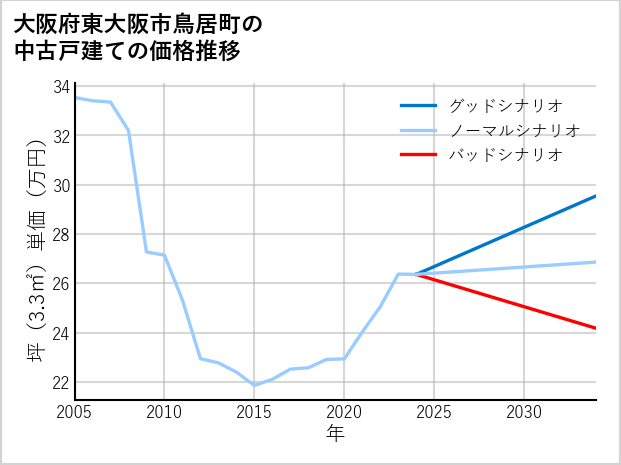 大阪府東大阪市鳥居町の中古戸建て価格推移
