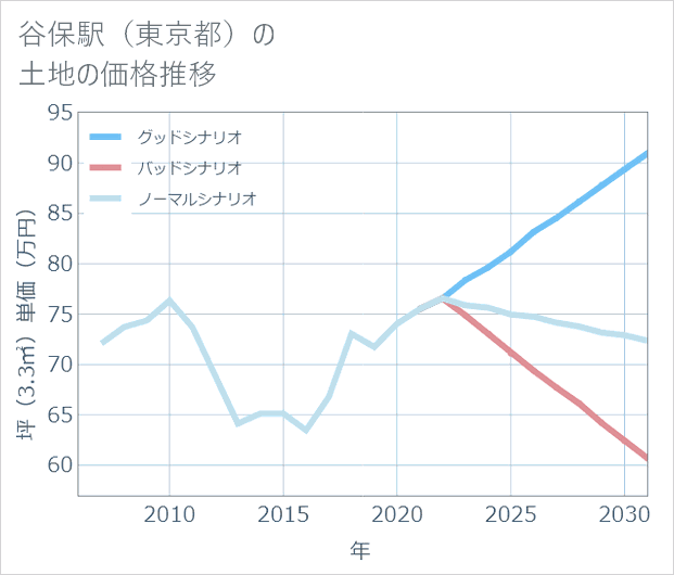 谷保駅(東京都)の土地価格推移