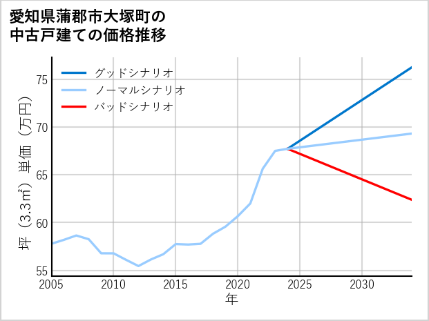 愛知県蒲郡市大塚町の中古戸建て価格推移