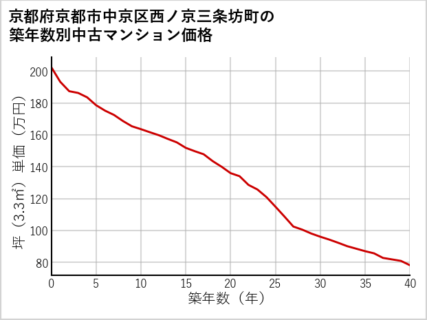 京都府京都市中京区西ノ京三条坊町の築年数別の中古マンション坪単価