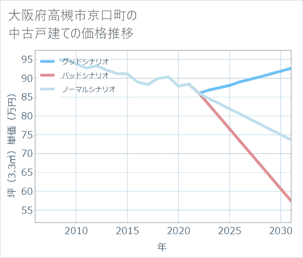 大阪府高槻市京口町の中古戸建て価格推移