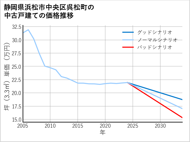 静岡県浜松市中央区呉松町の中古戸建て価格推移