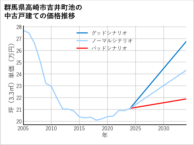 群馬県高崎市吉井町池の中古戸建て価格推移