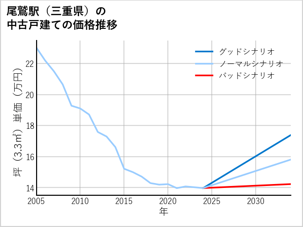 尾鷲駅（三重県）の中古戸建て価格推移