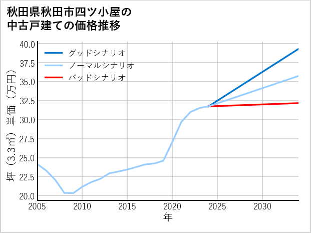 秋田県秋田市四ツ小屋の中古戸建て価格推移