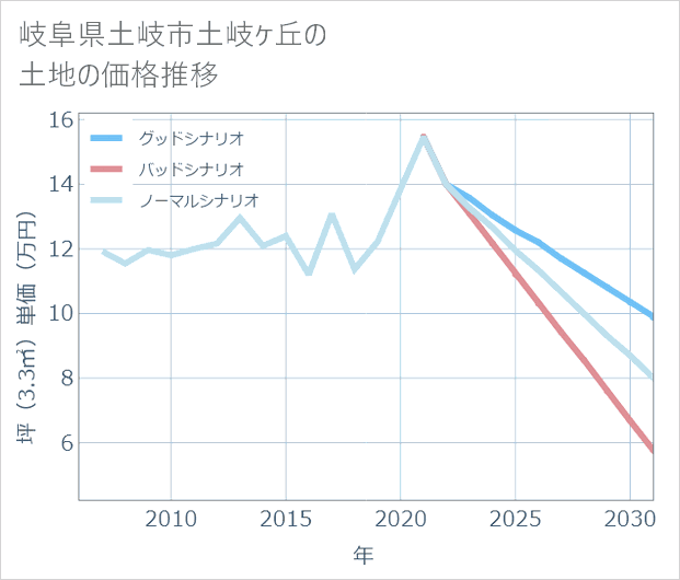岐阜県土岐市土岐ケ丘の土地価格推移
