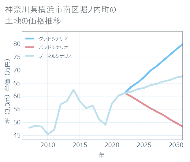 神奈川県横浜市南区堀ノ内町の土地価格推移