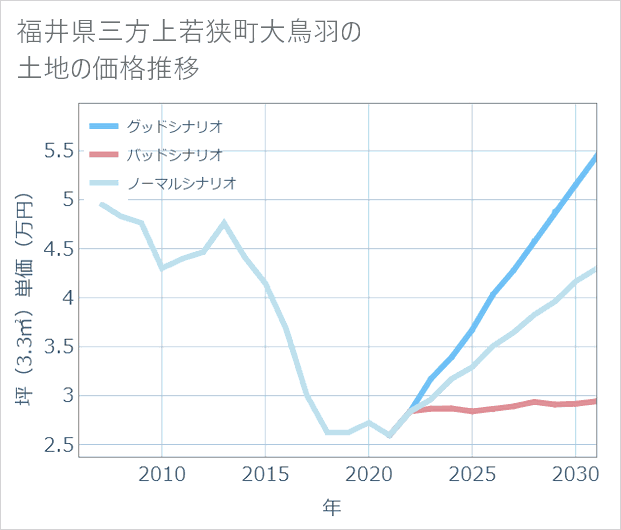 福井県若狭町大鳥羽の土地価格推移
