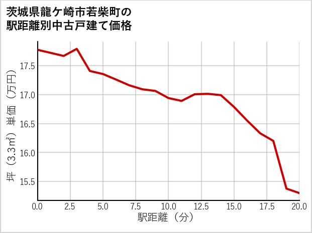 茨城県龍ケ崎市若柴町の徒歩距離別の中古戸建て坪単価