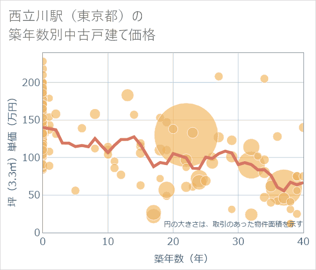 西立川駅(東京都)の築年数別の中古戸建て坪単価