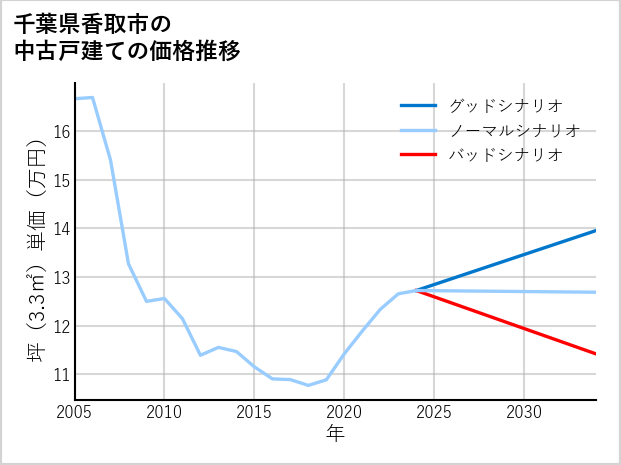千葉県香取市の中古戸建て価格推移