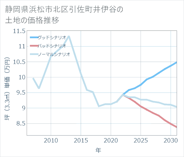 静岡県浜松市北区引佐町井伊谷の土地価格推移