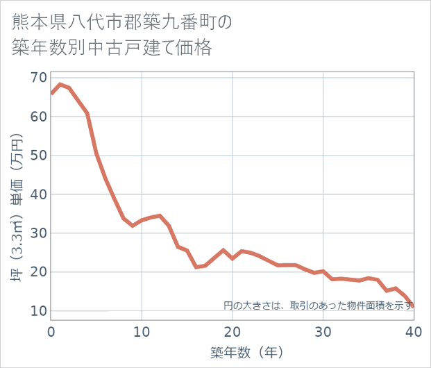 熊本県八代市郡築九番町の築年数別の中古戸建て坪単価