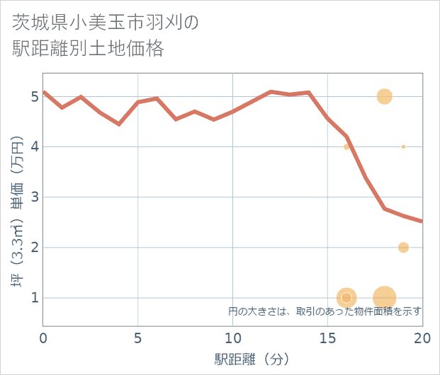 茨城県小美玉市羽刈の徒歩距離別の土地坪単価
