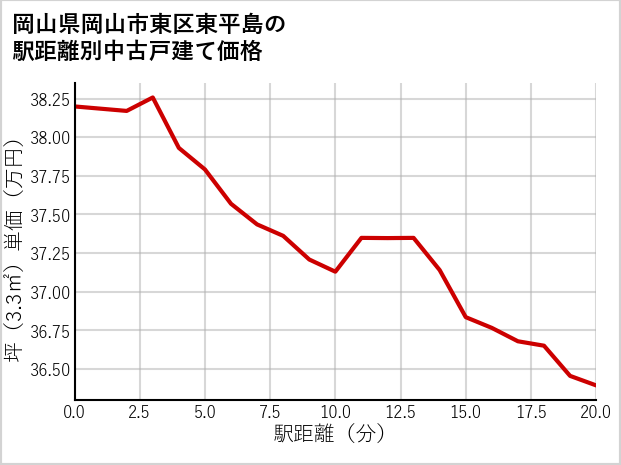 岡山県岡山市東区東平島の徒歩距離別の中古戸建て坪単価