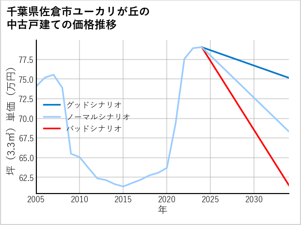 千葉県佐倉市ユーカリが丘の中古戸建て価格推移