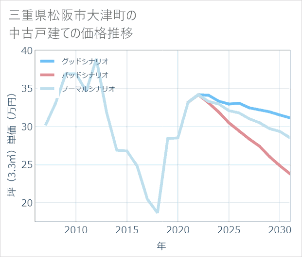三重県松阪市大津町の中古戸建て価格推移