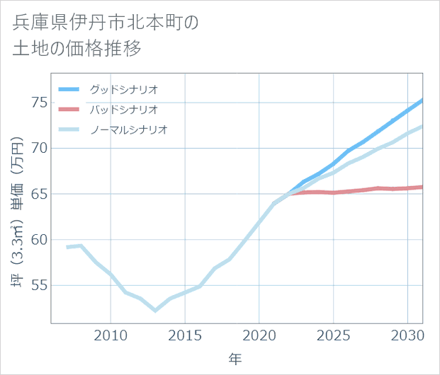 兵庫県伊丹市北本町の土地価格推移