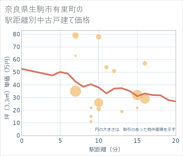 奈良県生駒市有里町の徒歩距離別の中古戸建て坪単価