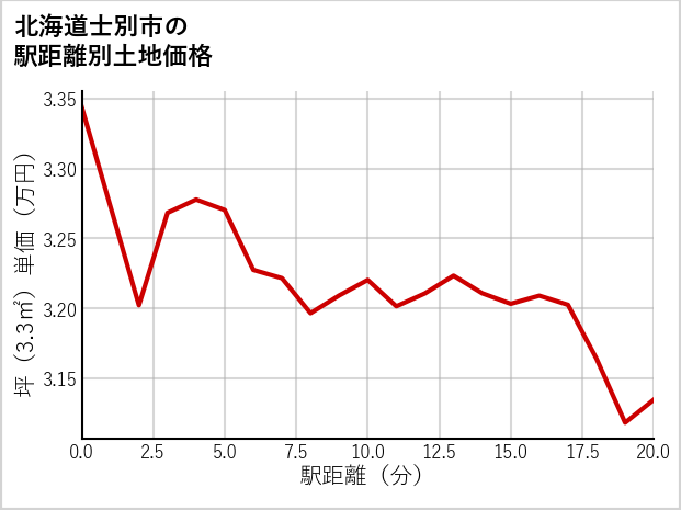 北海道士別市の徒歩距離別の土地坪単価