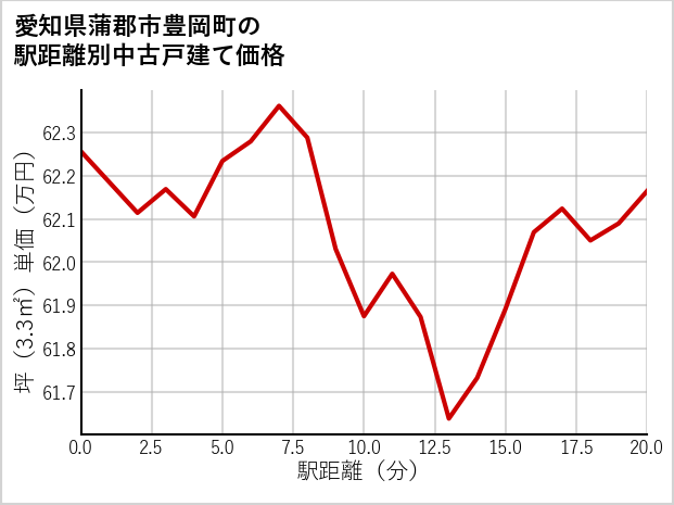 愛知県蒲郡市豊岡町の徒歩距離別の中古戸建て坪単価