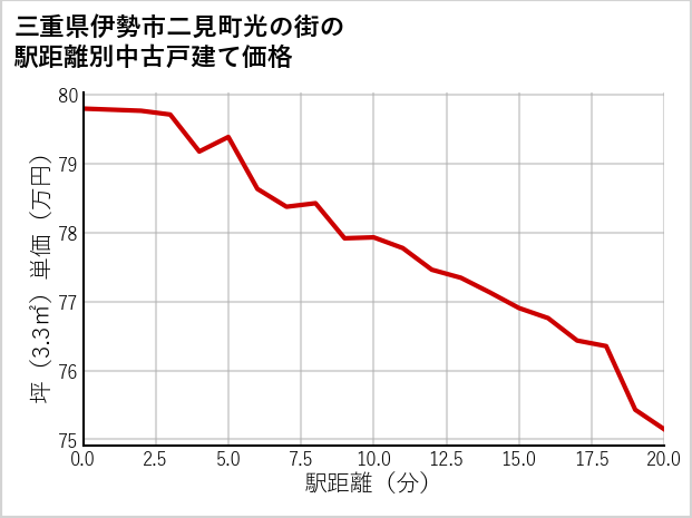 三重県伊勢市二見町光の街の徒歩距離別の中古戸建て坪単価