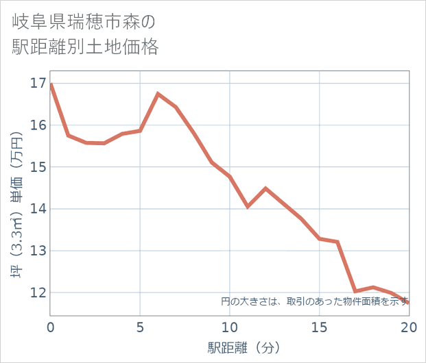 岐阜県瑞穂市森の徒歩距離別の土地坪単価