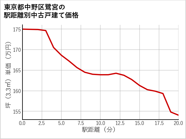 東京都中野区鷺宮の徒歩距離別の中古戸建て坪単価