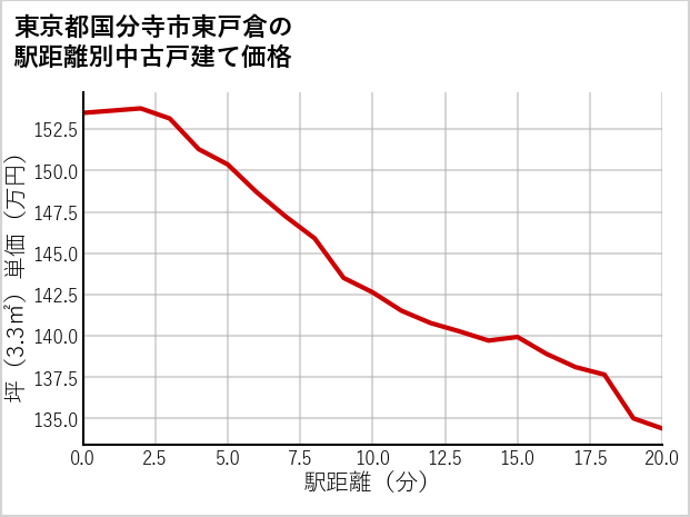 東京都国分寺市東戸倉の徒歩距離別の中古戸建て坪単価