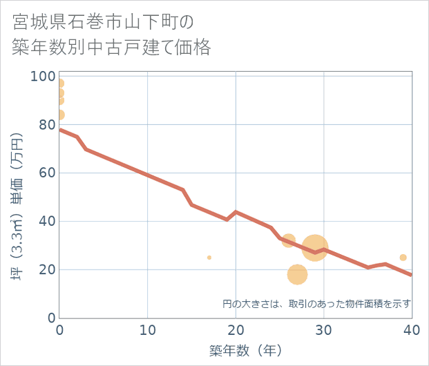 宮城県石巻市山下町の築年数別の中古戸建て坪単価