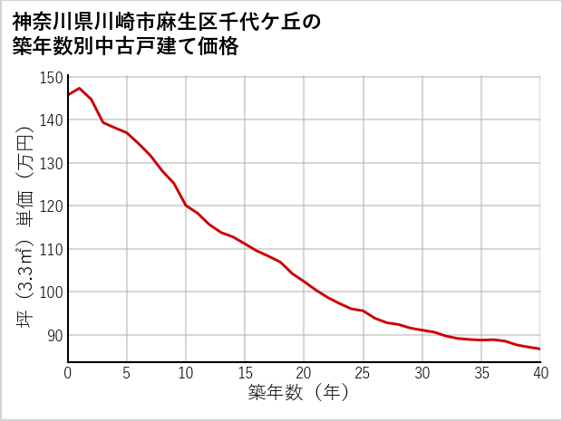 神奈川県川崎市麻生区千代ケ丘の築年数別の中古戸建て坪単価