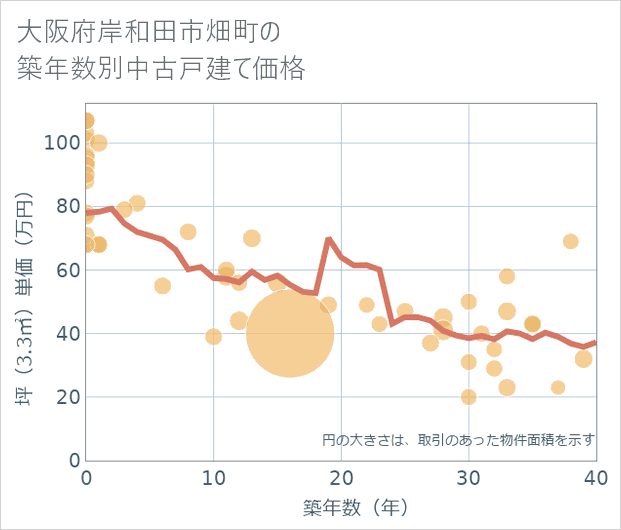 大阪府岸和田市畑町の築年数別の中古戸建て坪単価