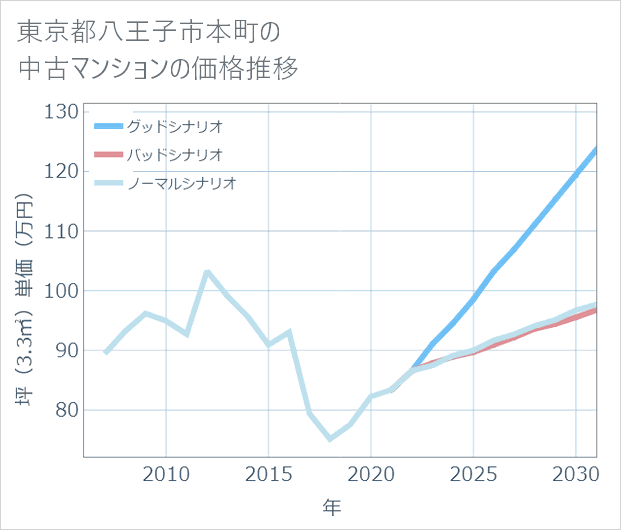 東京都八王子市本町の中古マンション価格推移