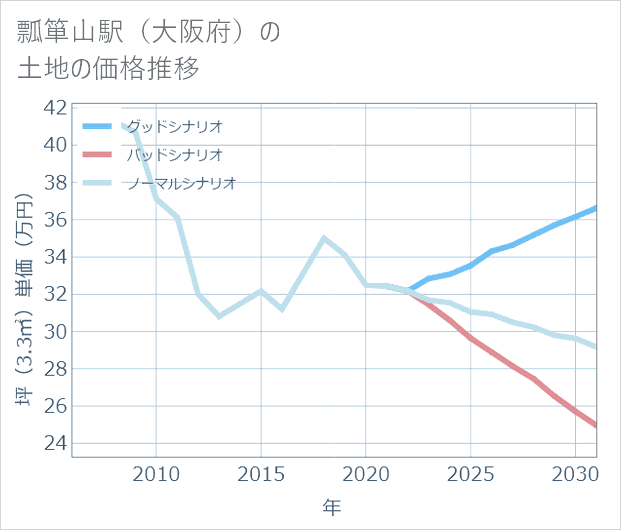瓢箪山駅(大阪府)の土地価格推移