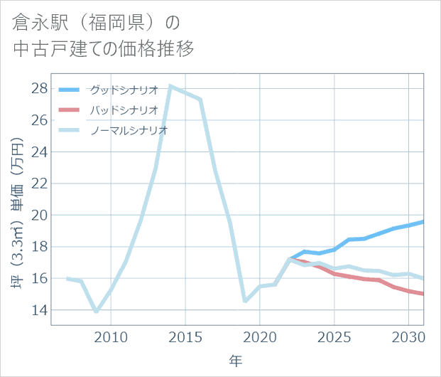 倉永駅(福岡県)の中古戸建て価格推移