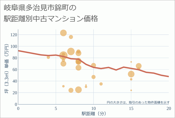 岐阜県多治見市錦町の徒歩距離別の中古マンション坪単価