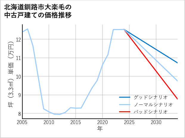 北海道釧路市大楽毛の中古戸建て価格推移