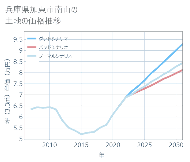 兵庫県加東市南山の土地価格推移